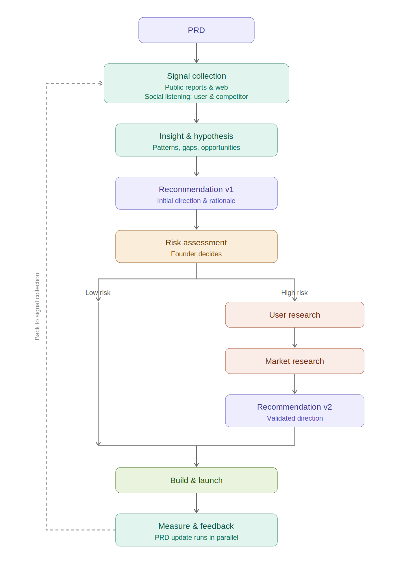 Product Research Flow Diagram